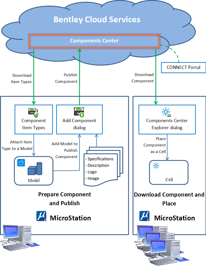 Introduction to Components Center